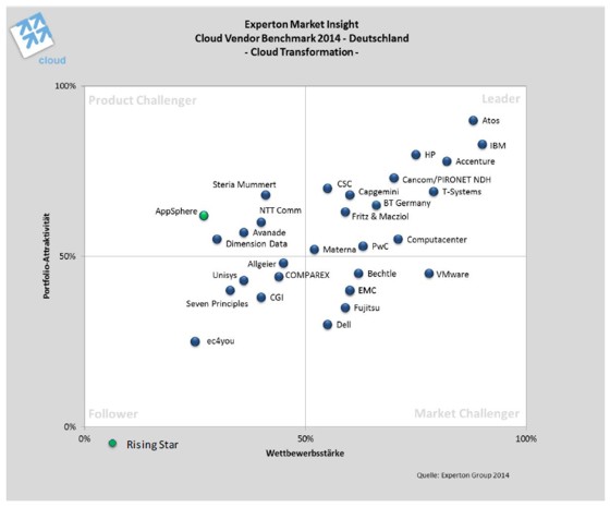 experton-group-cloud-vendor-benchmark-2014-cloud-transformation